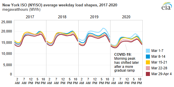 NYISO average weekday load shapes, as described in the article text