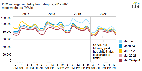 PJM average weekday load shapes, as described in the article text