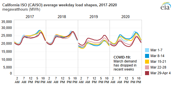 CAISO average weekday load shapes, as described in the article text