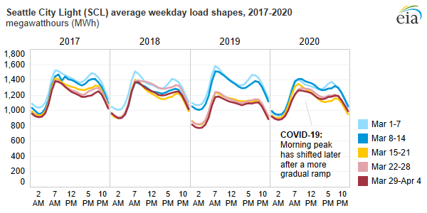 SCL average weekday load shapes, as described in the article text
