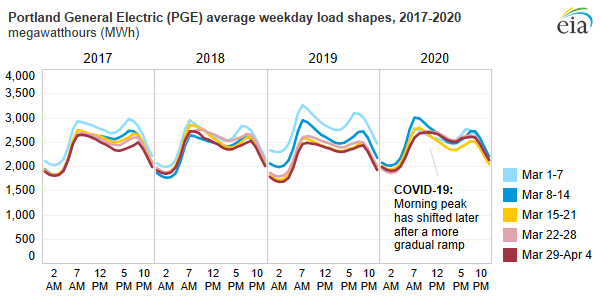 PGE average weekday load shapes, as described in the article text
